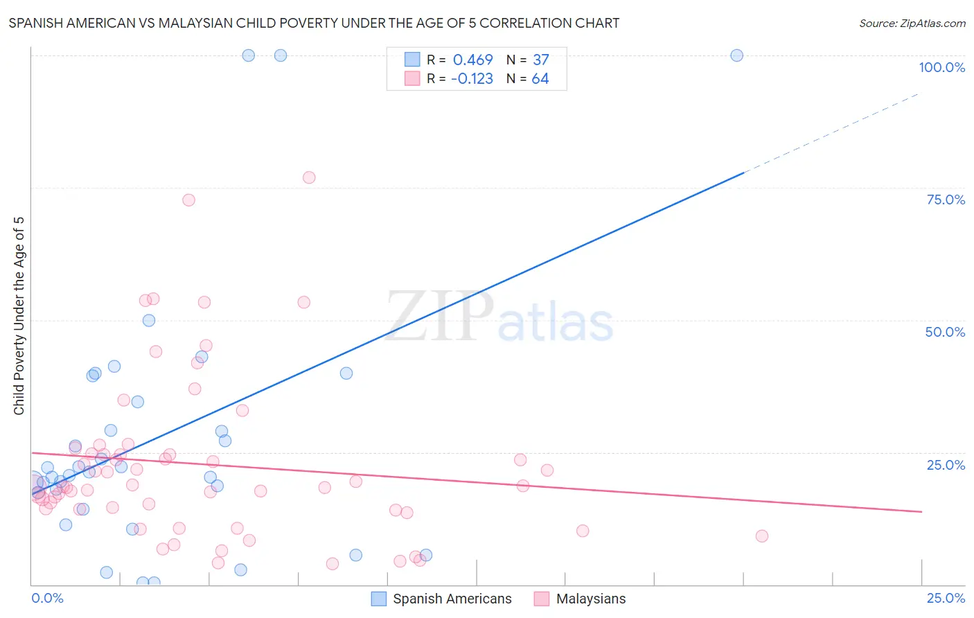 Spanish American vs Malaysian Child Poverty Under the Age of 5