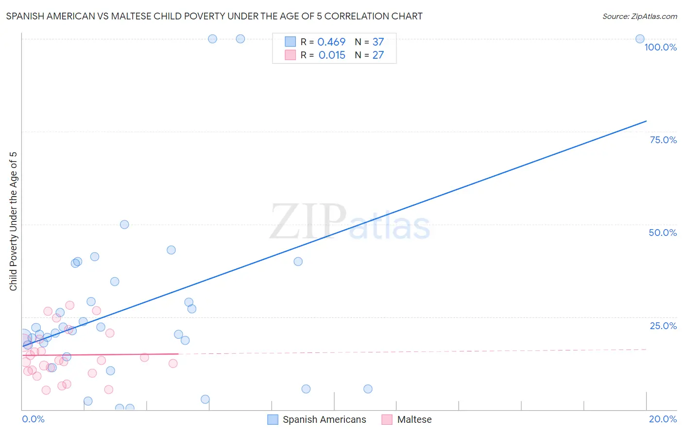 Spanish American vs Maltese Child Poverty Under the Age of 5