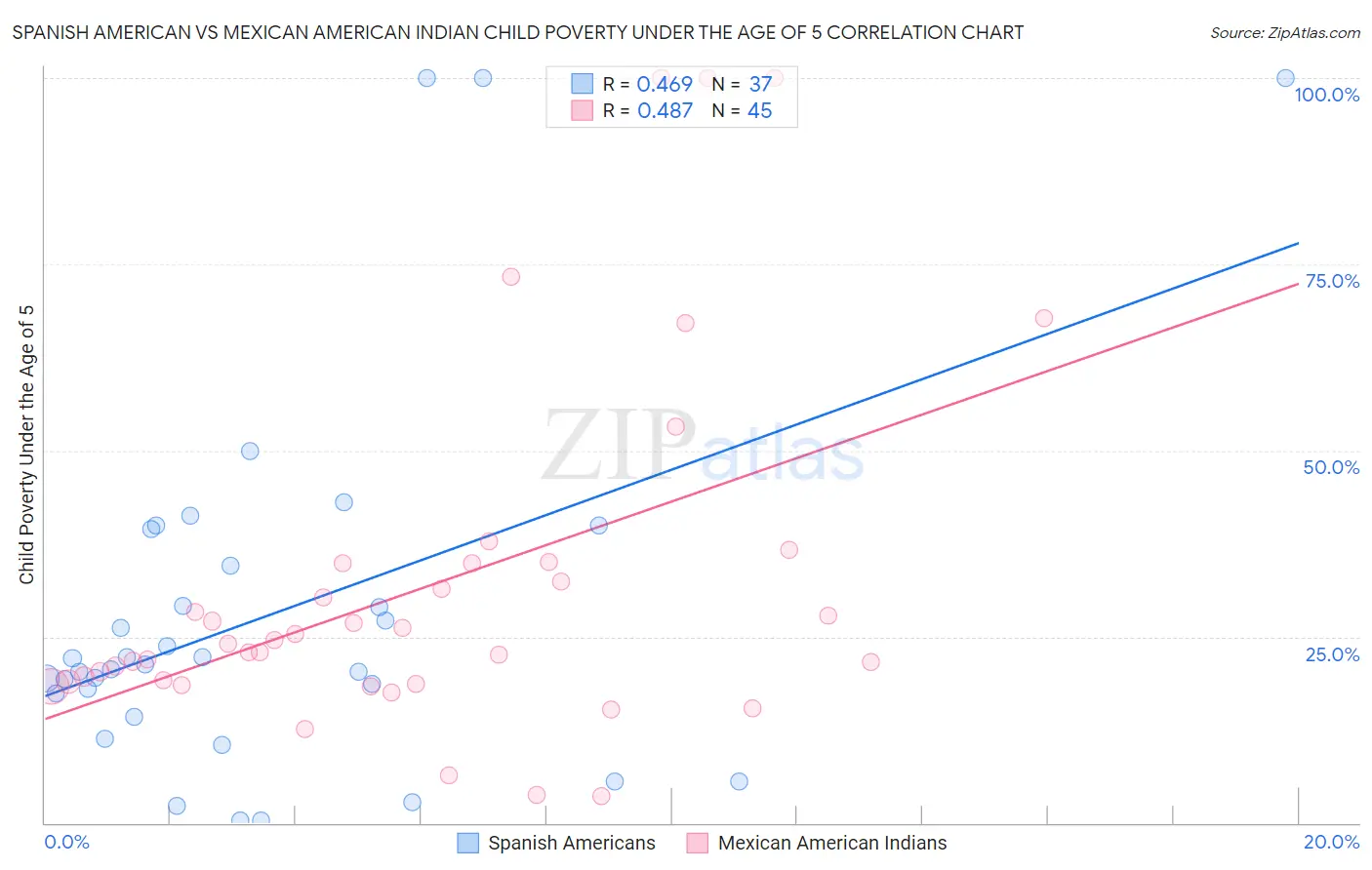 Spanish American vs Mexican American Indian Child Poverty Under the Age of 5