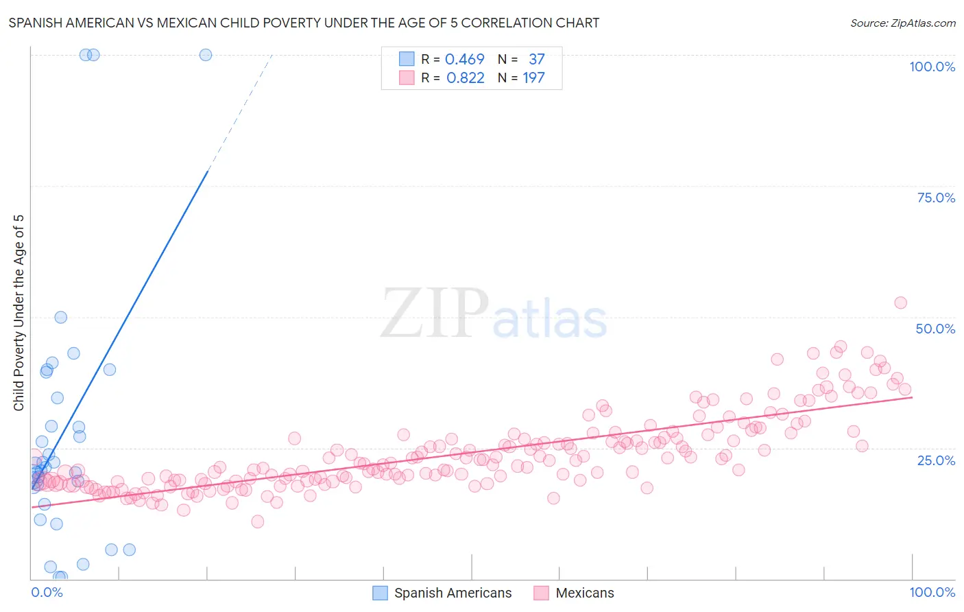 Spanish American vs Mexican Child Poverty Under the Age of 5