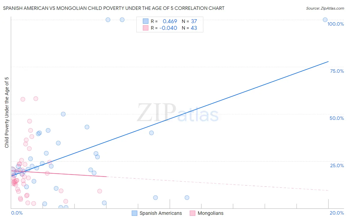 Spanish American vs Mongolian Child Poverty Under the Age of 5