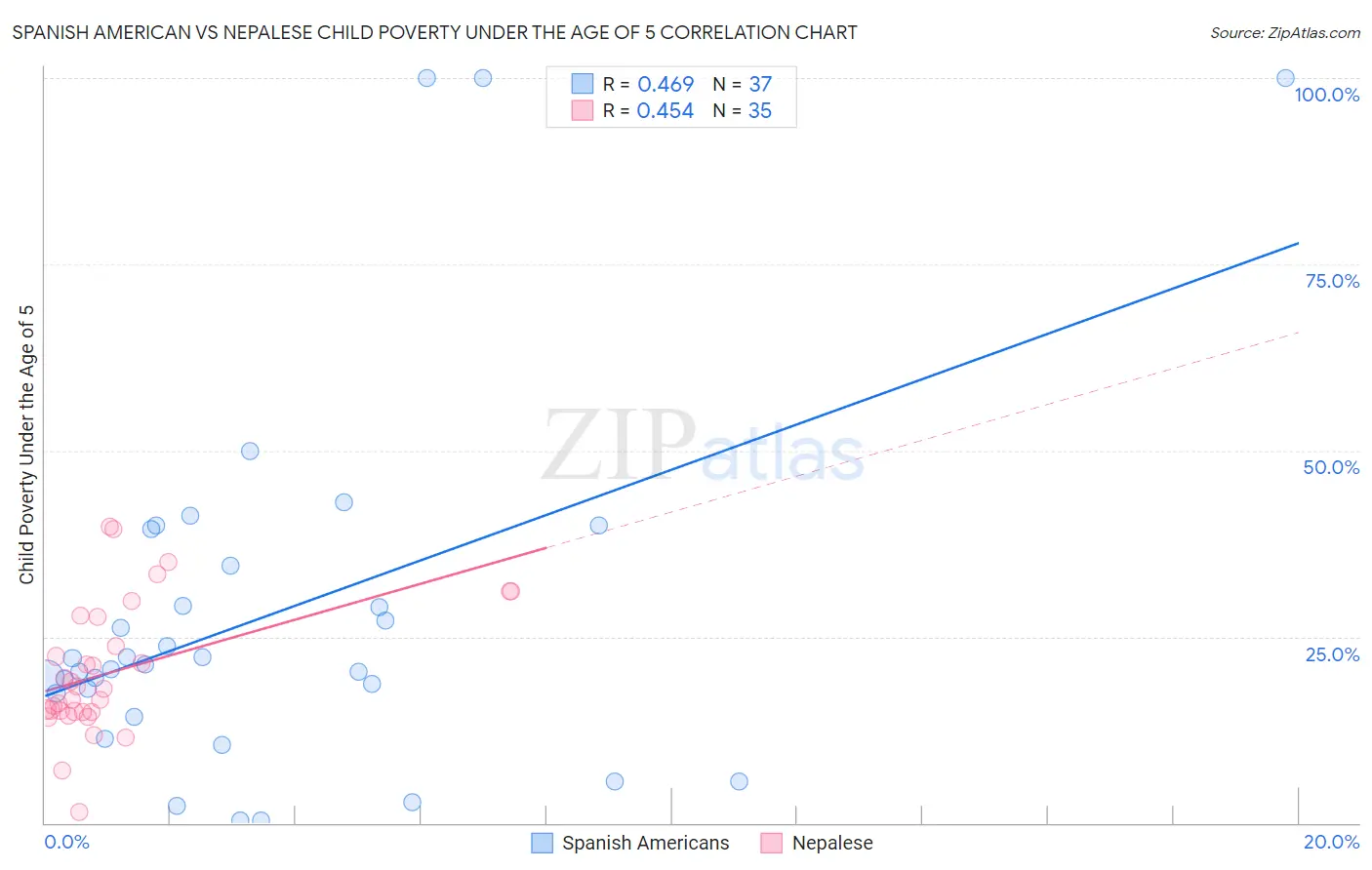 Spanish American vs Nepalese Child Poverty Under the Age of 5