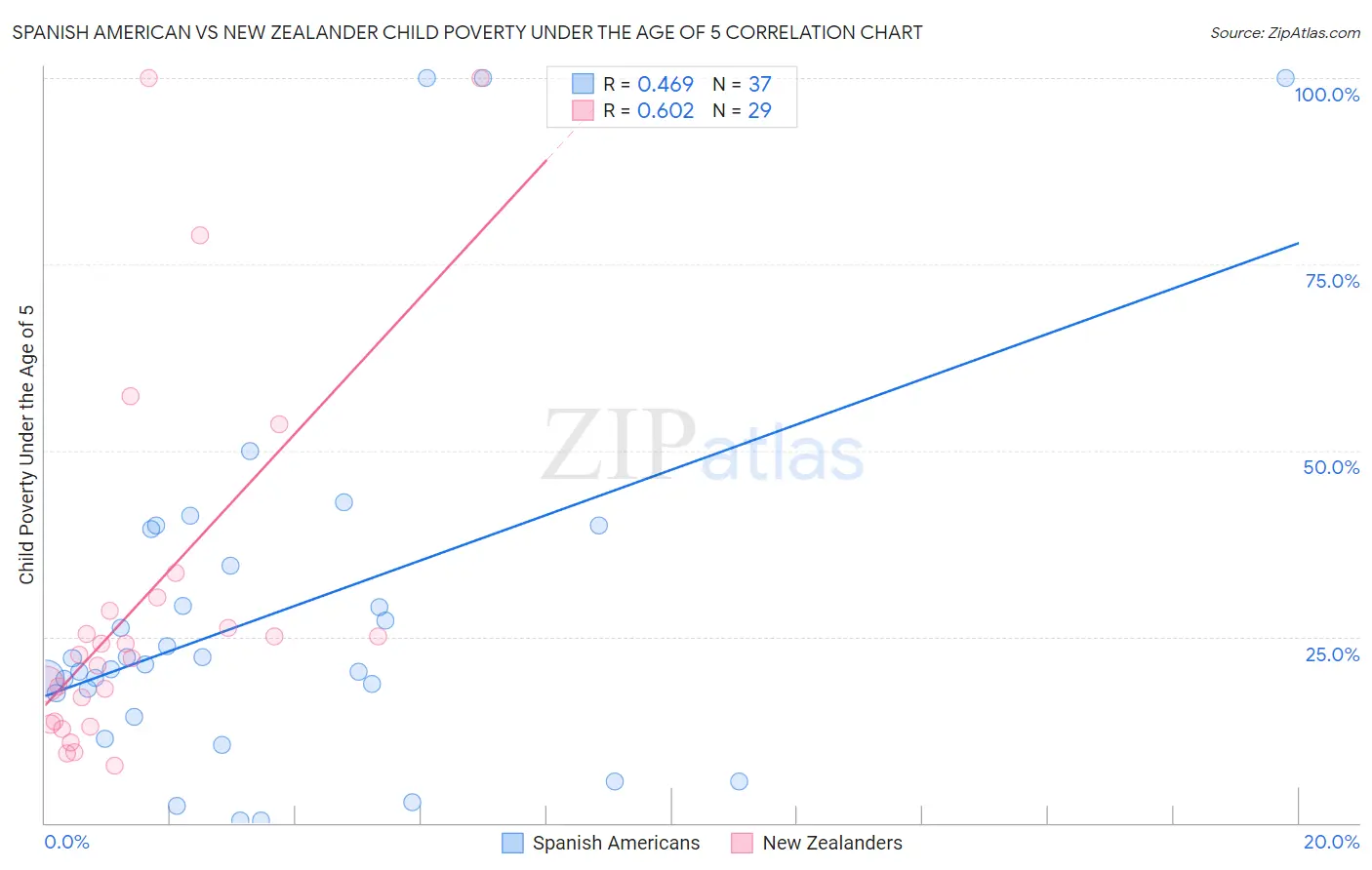 Spanish American vs New Zealander Child Poverty Under the Age of 5