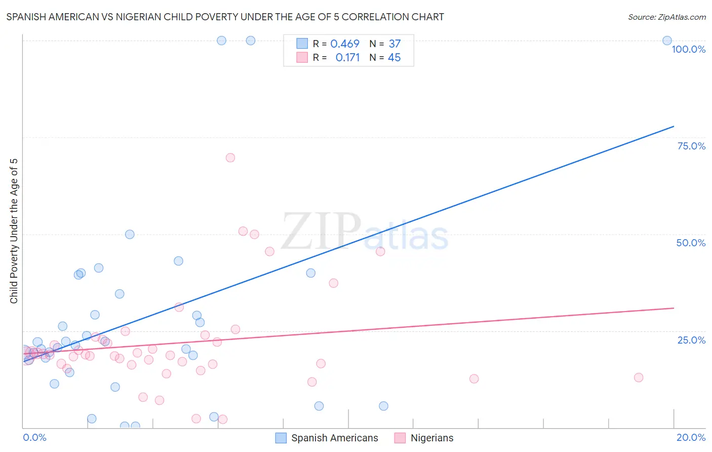 Spanish American vs Nigerian Child Poverty Under the Age of 5