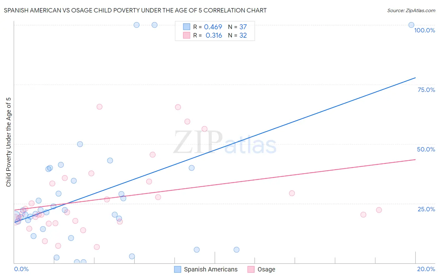 Spanish American vs Osage Child Poverty Under the Age of 5