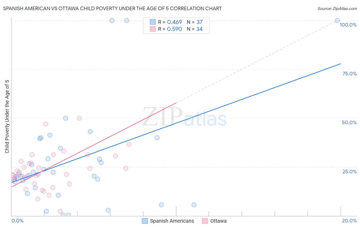 Spanish American vs Ottawa Child Poverty Under the Age of 5