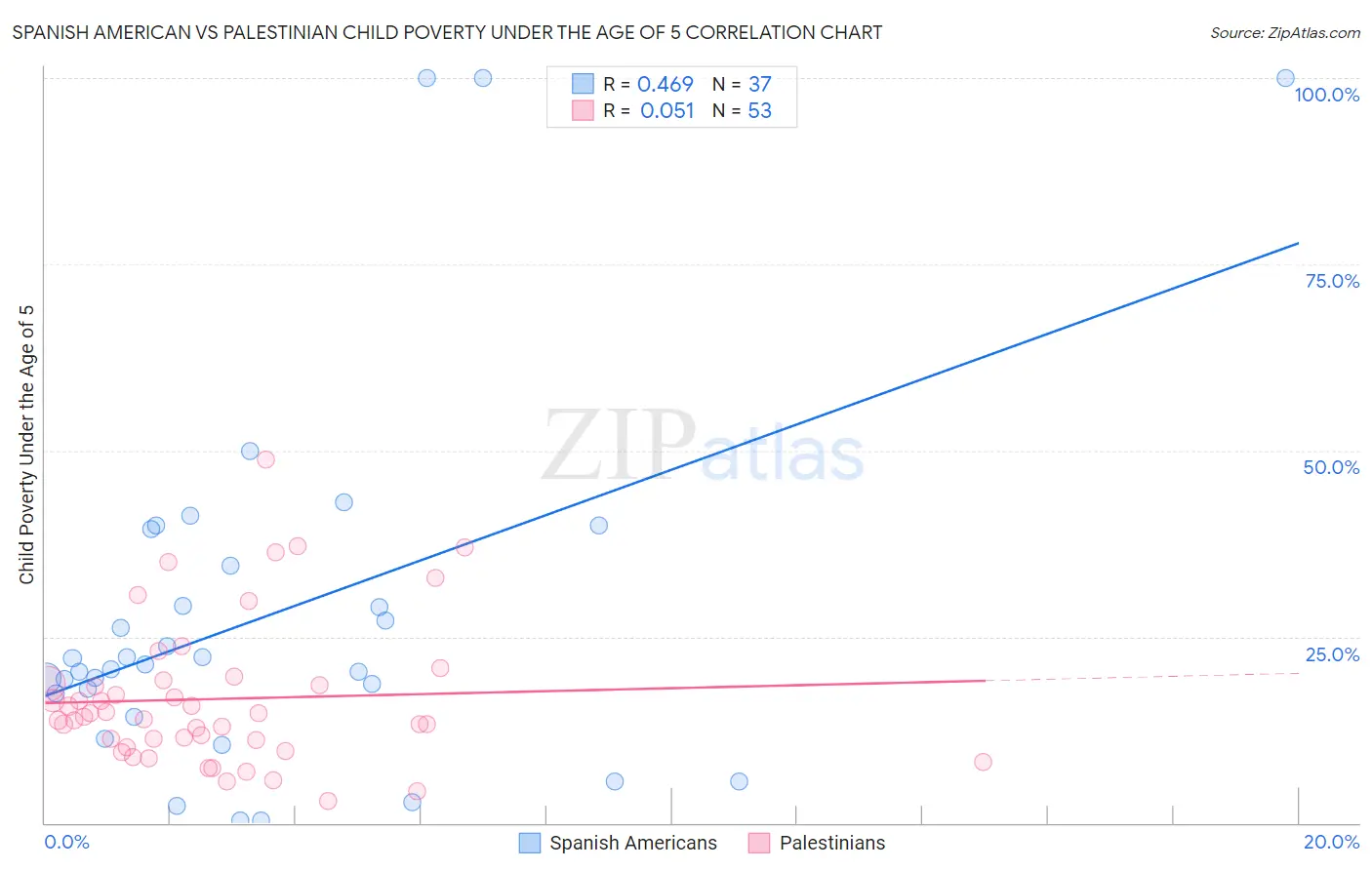 Spanish American vs Palestinian Child Poverty Under the Age of 5