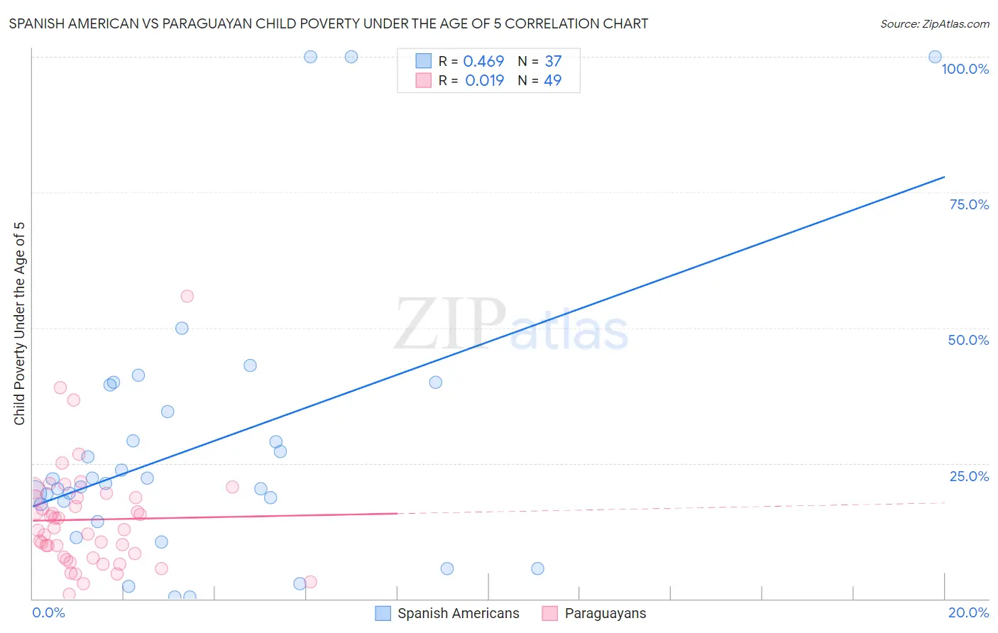 Spanish American vs Paraguayan Child Poverty Under the Age of 5