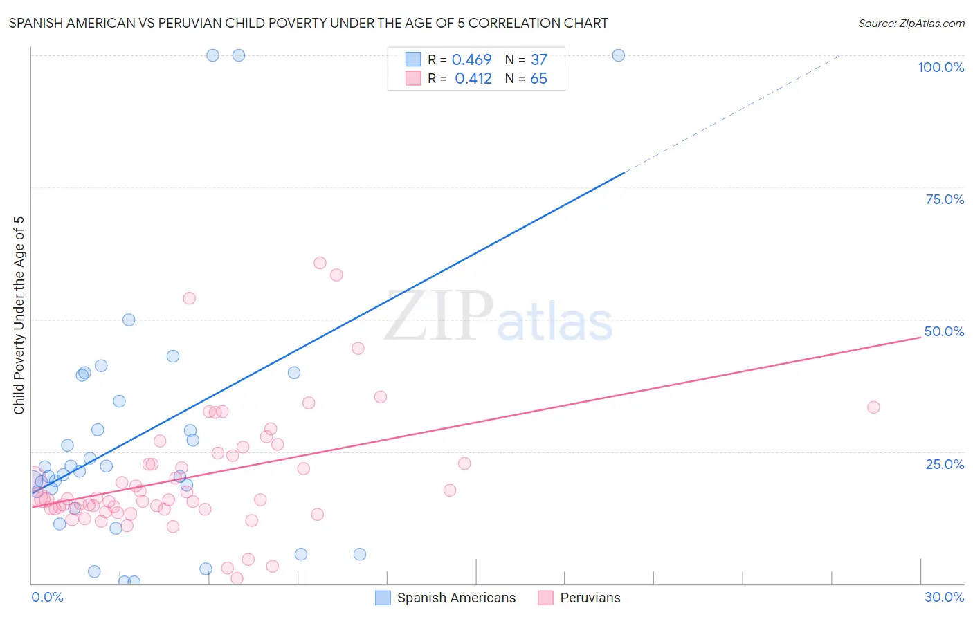 Spanish American vs Peruvian Child Poverty Under the Age of 5