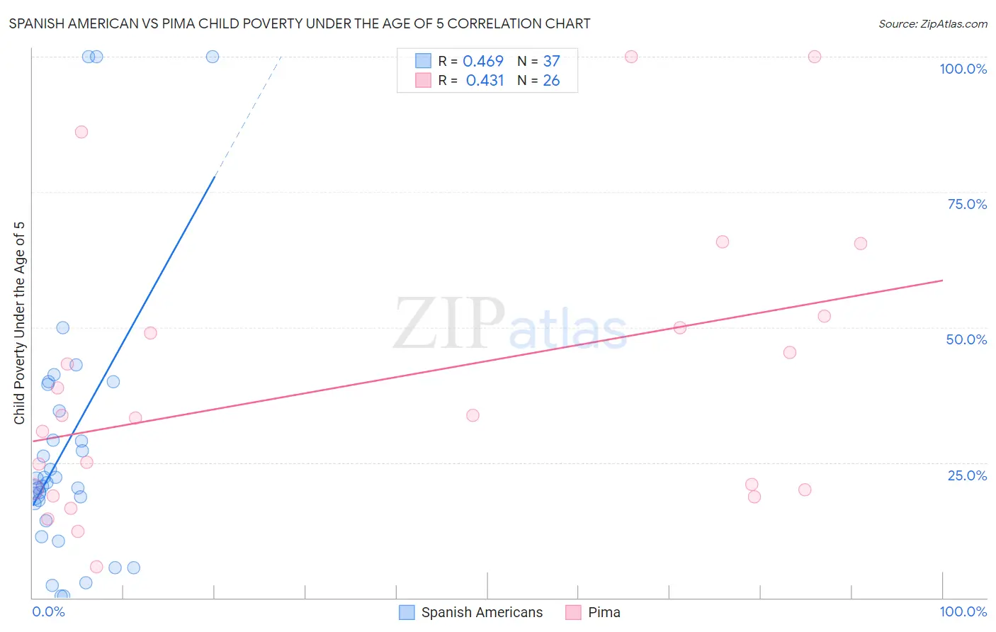 Spanish American vs Pima Child Poverty Under the Age of 5