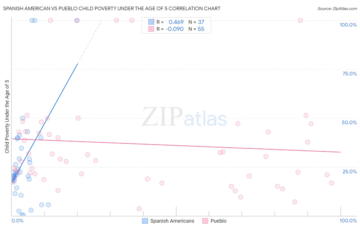 Spanish American vs Pueblo Child Poverty Under the Age of 5