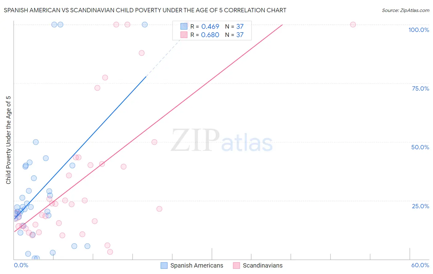 Spanish American vs Scandinavian Child Poverty Under the Age of 5