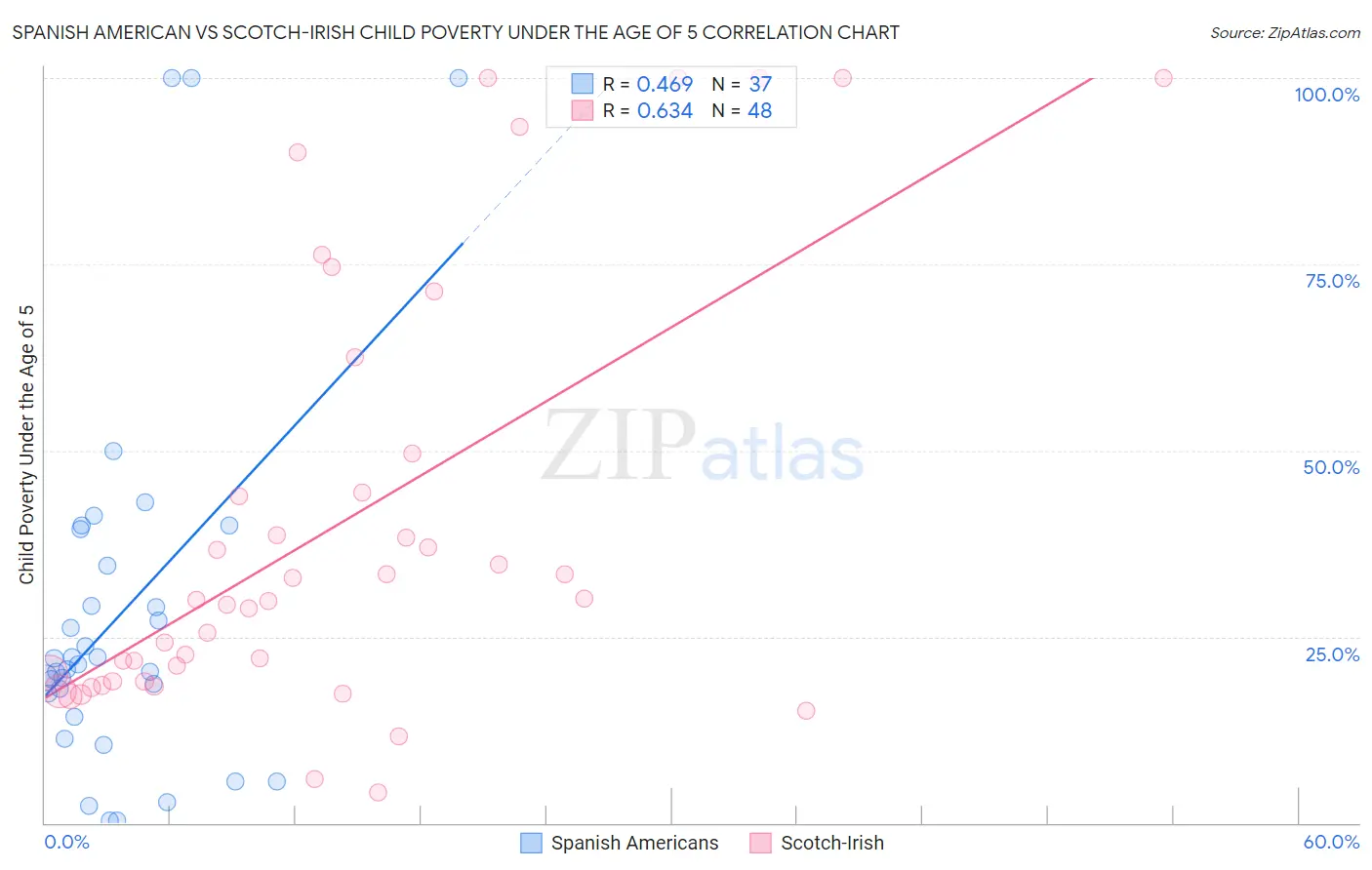 Spanish American vs Scotch-Irish Child Poverty Under the Age of 5