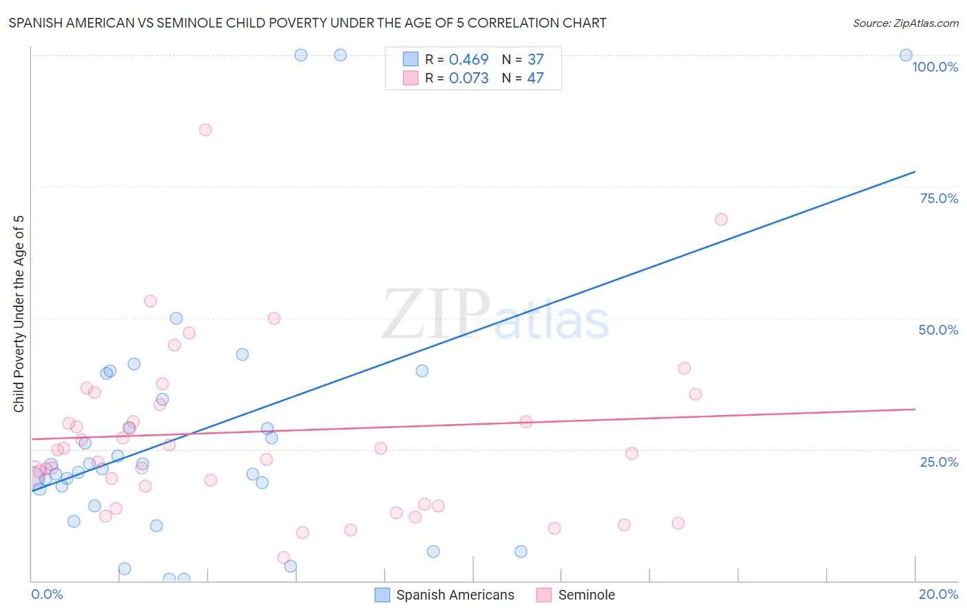 Spanish American vs Seminole Child Poverty Under the Age of 5