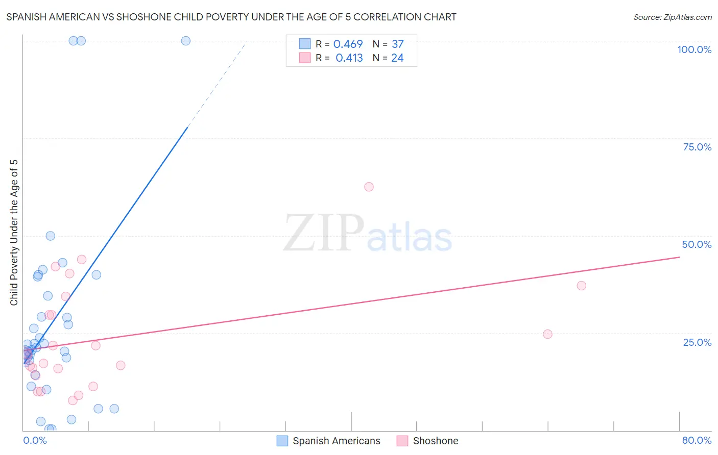 Spanish American vs Shoshone Child Poverty Under the Age of 5