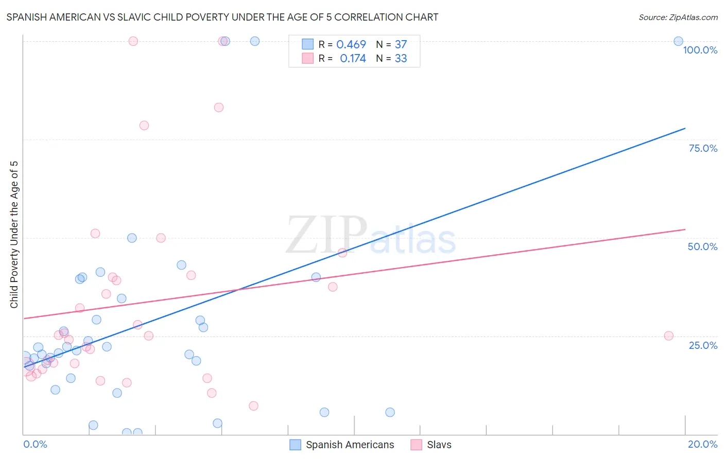 Spanish American vs Slavic Child Poverty Under the Age of 5