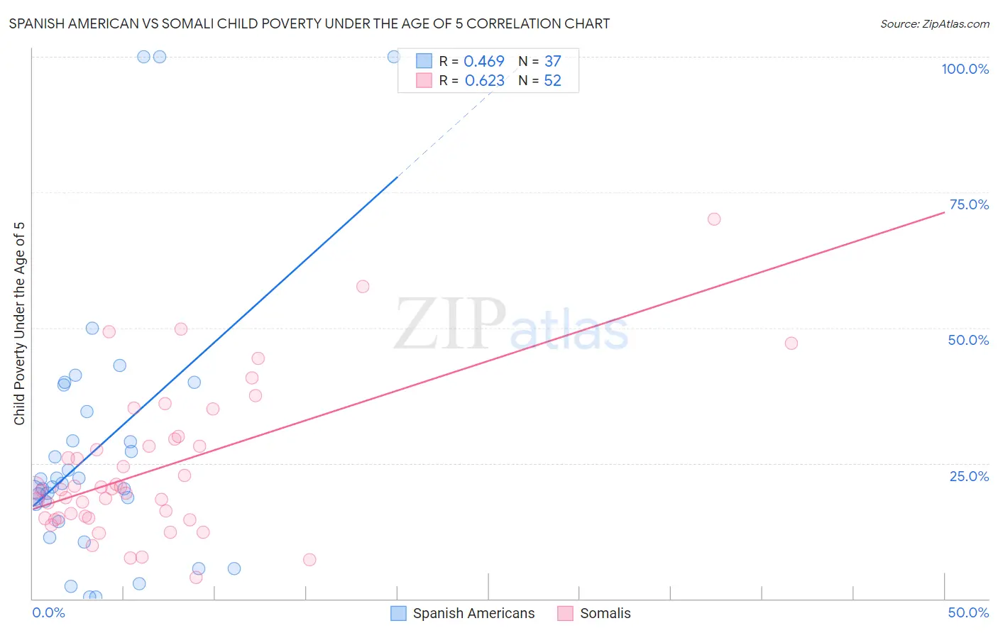 Spanish American vs Somali Child Poverty Under the Age of 5