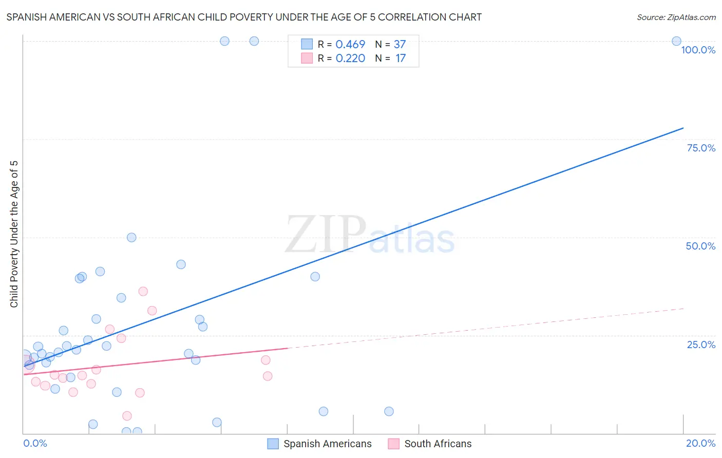 Spanish American vs South African Child Poverty Under the Age of 5