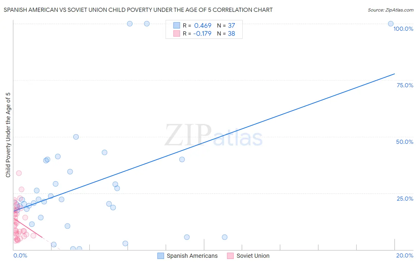 Spanish American vs Soviet Union Child Poverty Under the Age of 5