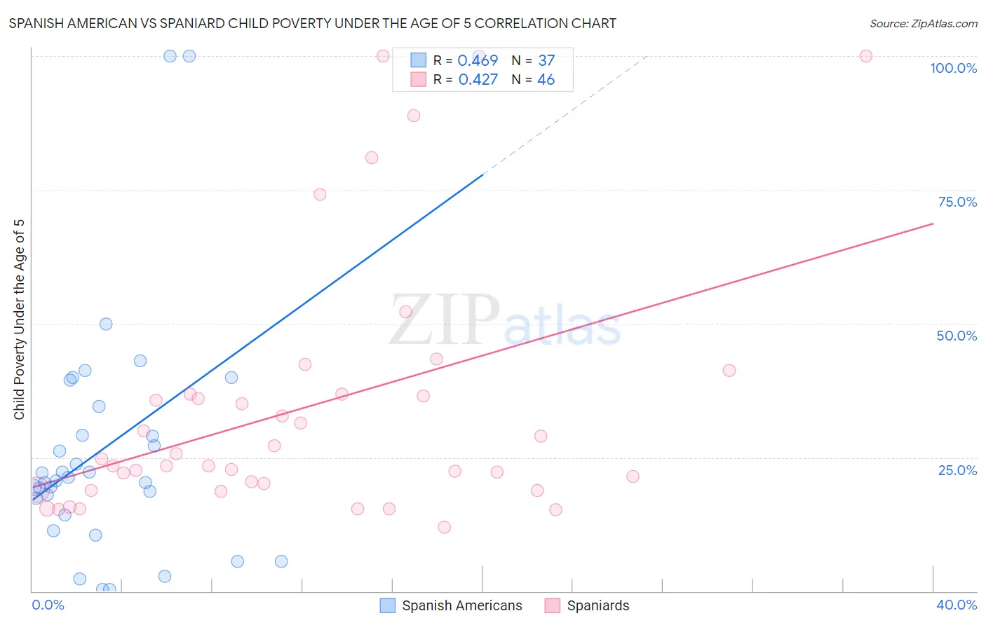 Spanish American vs Spaniard Child Poverty Under the Age of 5