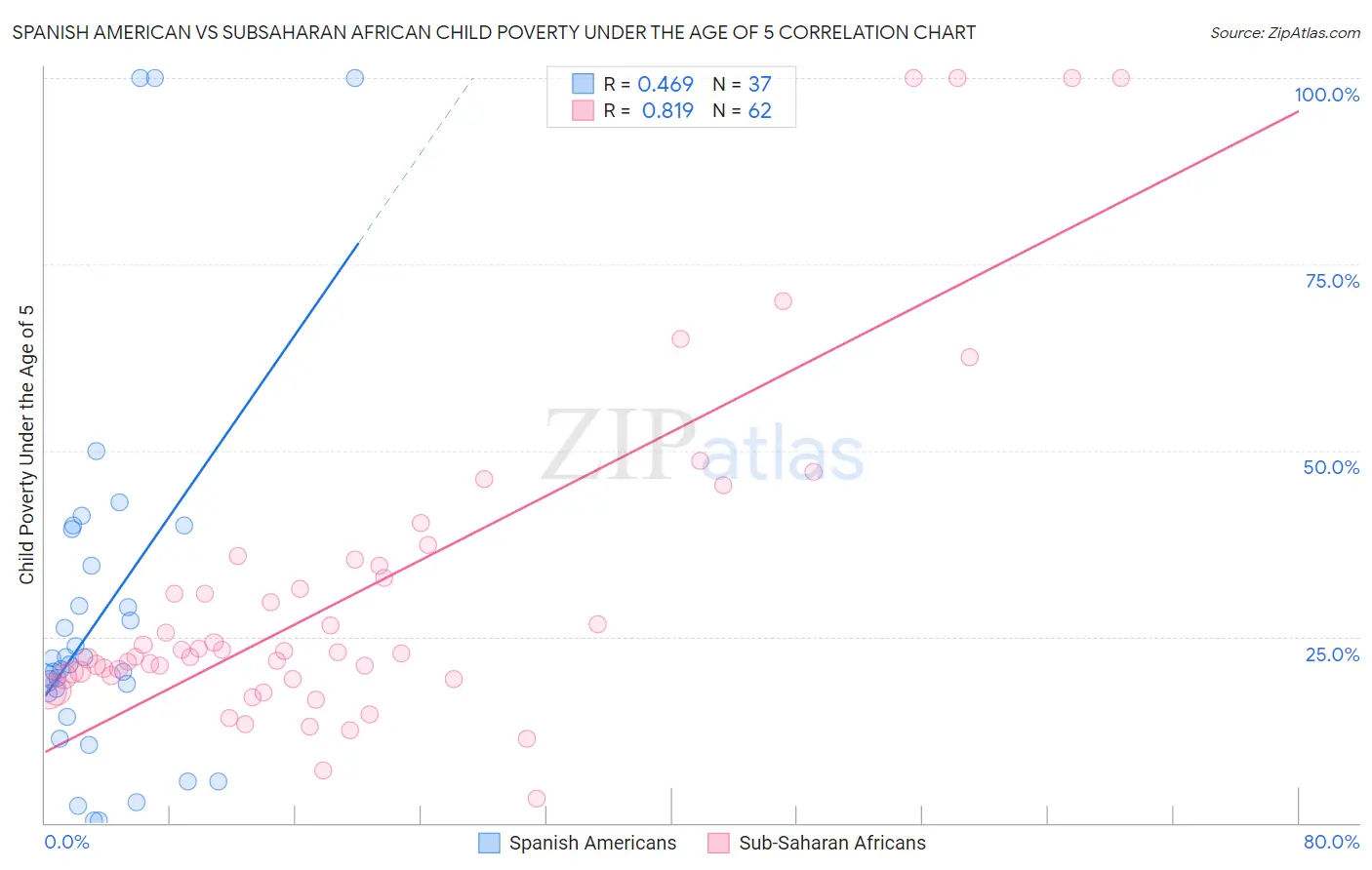 Spanish American vs Subsaharan African Child Poverty Under the Age of 5