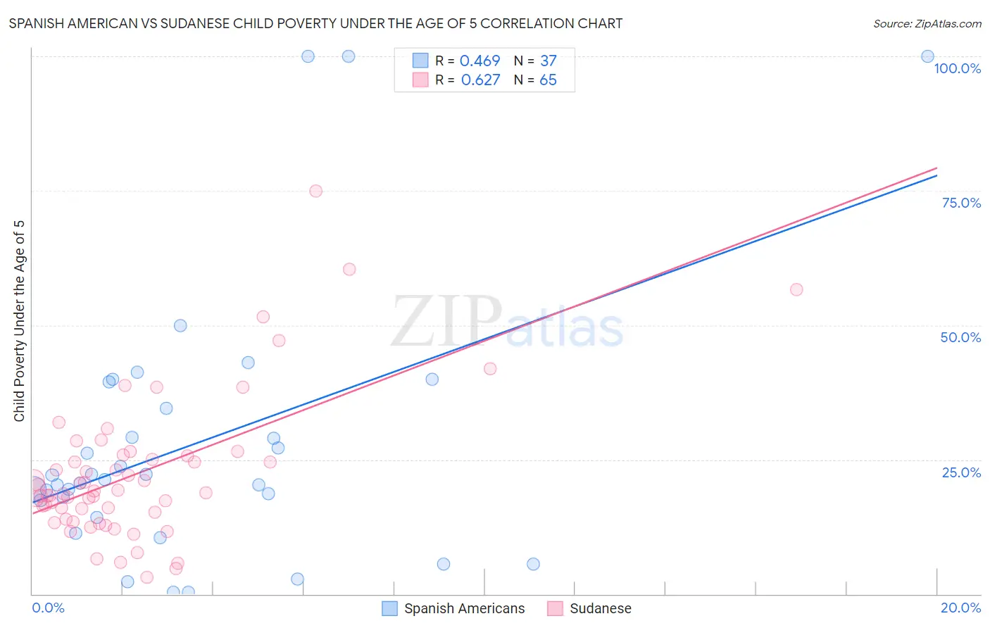 Spanish American vs Sudanese Child Poverty Under the Age of 5