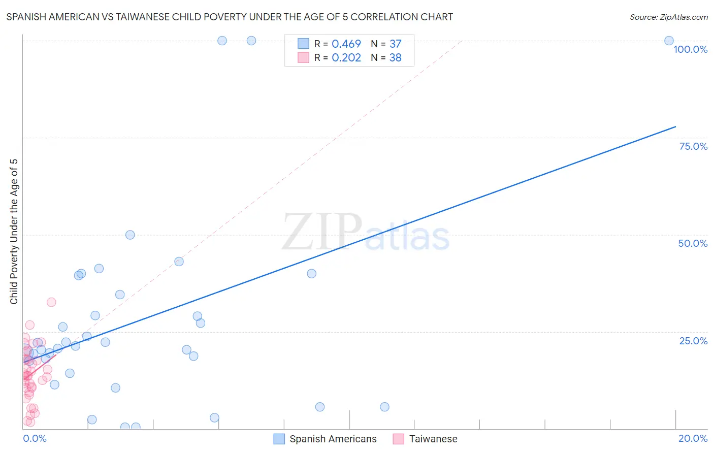Spanish American vs Taiwanese Child Poverty Under the Age of 5