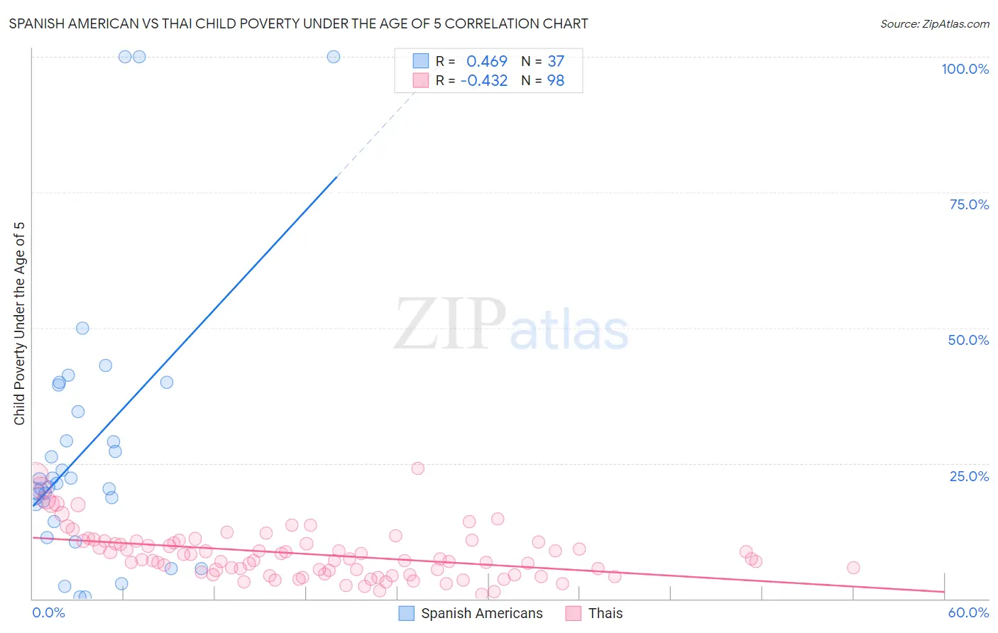 Spanish American vs Thai Child Poverty Under the Age of 5