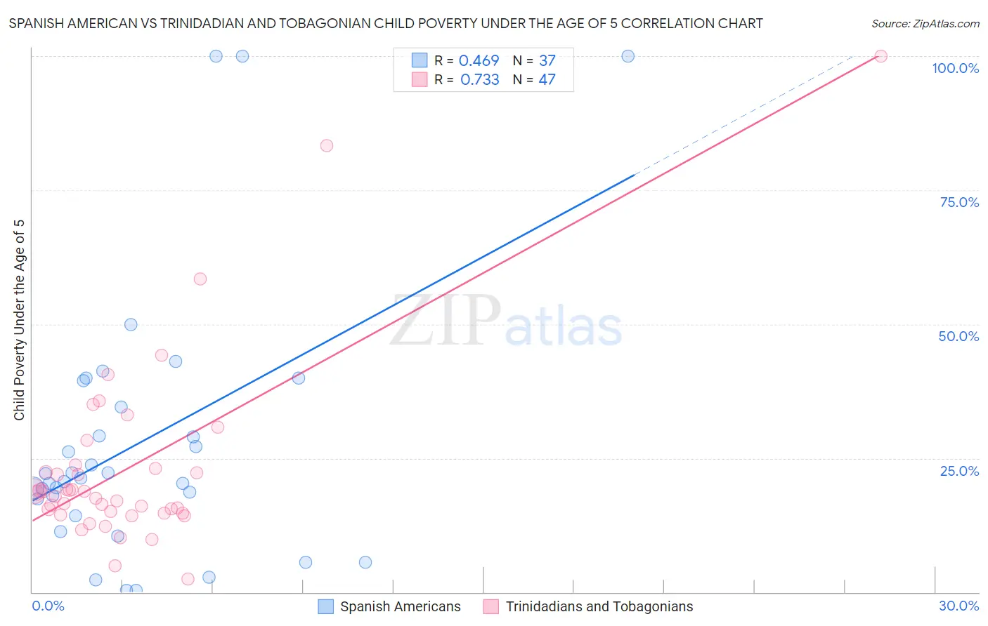 Spanish American vs Trinidadian and Tobagonian Child Poverty Under the Age of 5