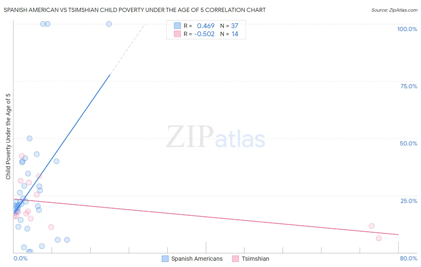 Spanish American vs Tsimshian Child Poverty Under the Age of 5