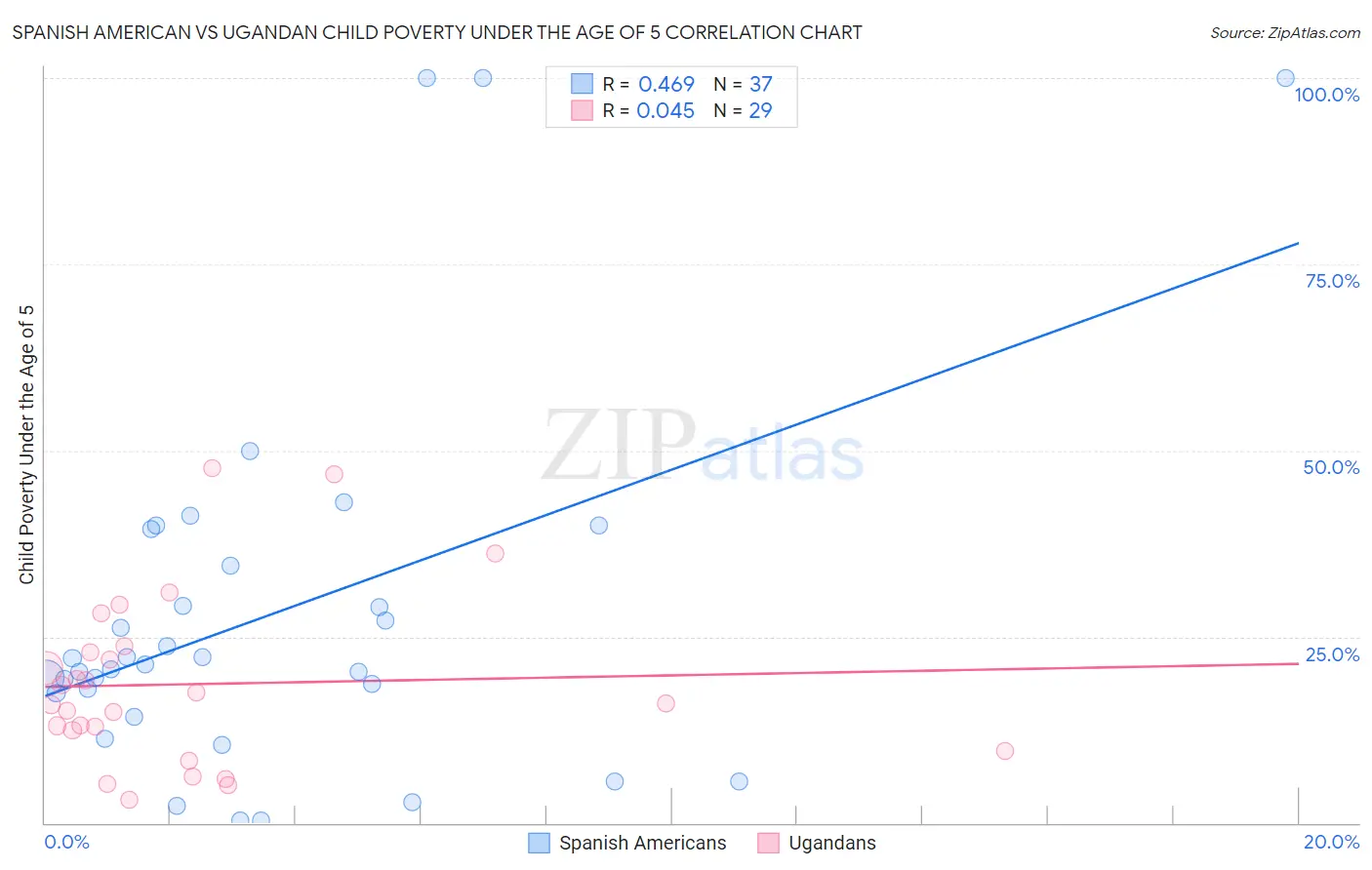 Spanish American vs Ugandan Child Poverty Under the Age of 5