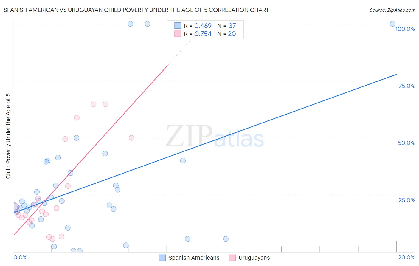 Spanish American vs Uruguayan Child Poverty Under the Age of 5