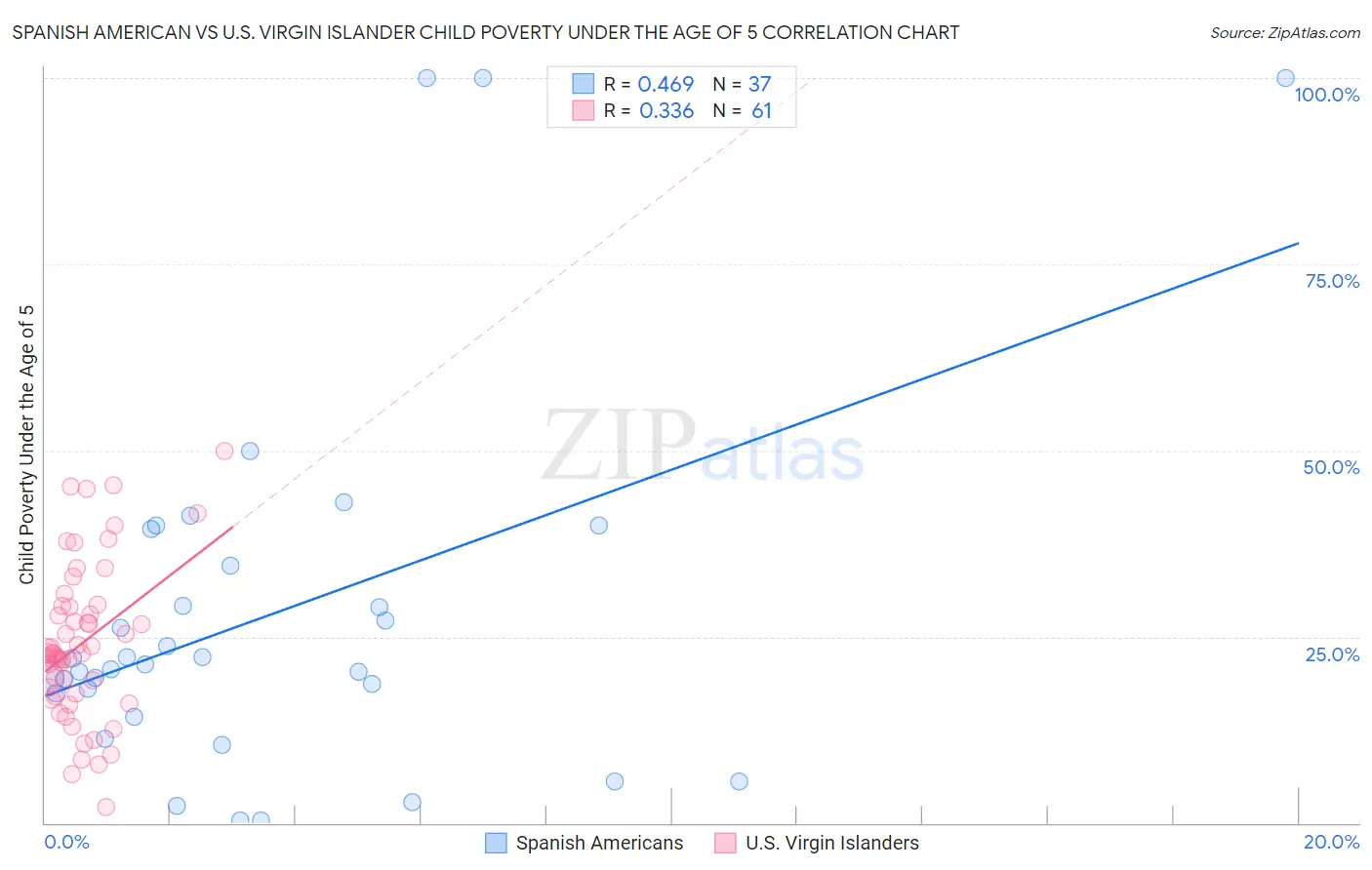 Spanish American vs U.S. Virgin Islander Child Poverty Under the Age of 5