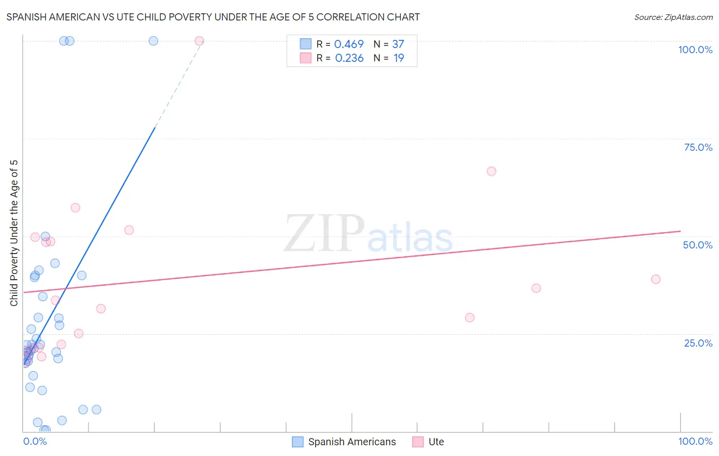 Spanish American vs Ute Child Poverty Under the Age of 5