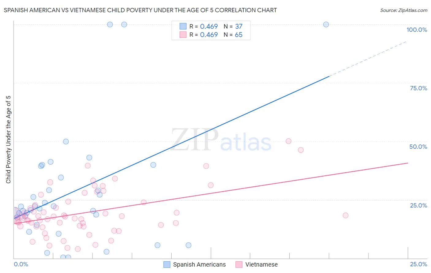 Spanish American vs Vietnamese Child Poverty Under the Age of 5