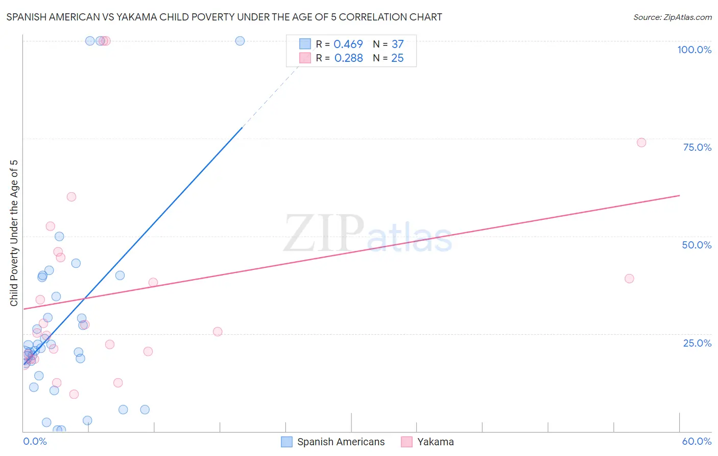 Spanish American vs Yakama Child Poverty Under the Age of 5