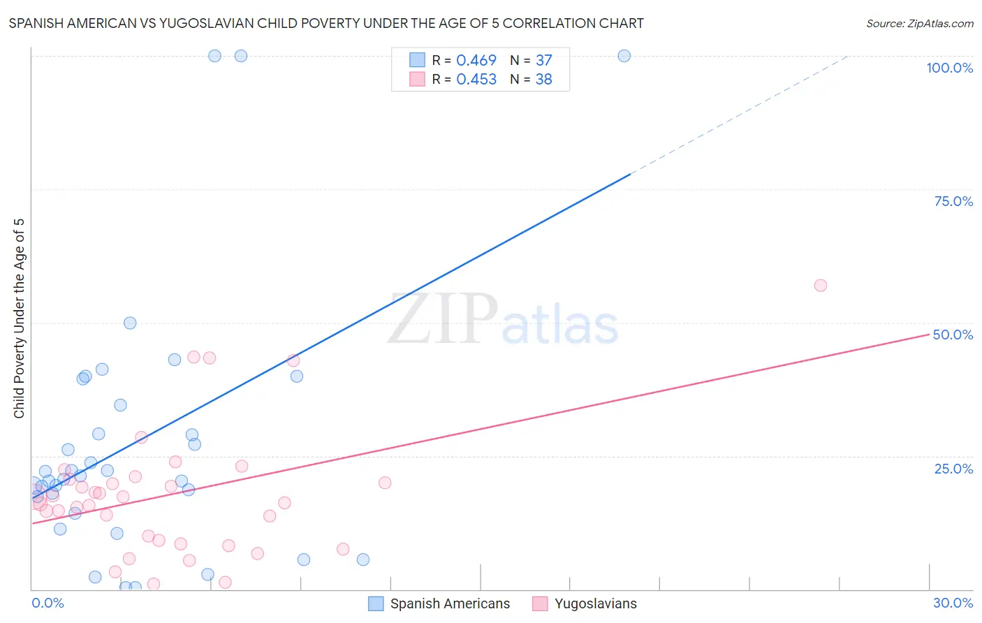 Spanish American vs Yugoslavian Child Poverty Under the Age of 5