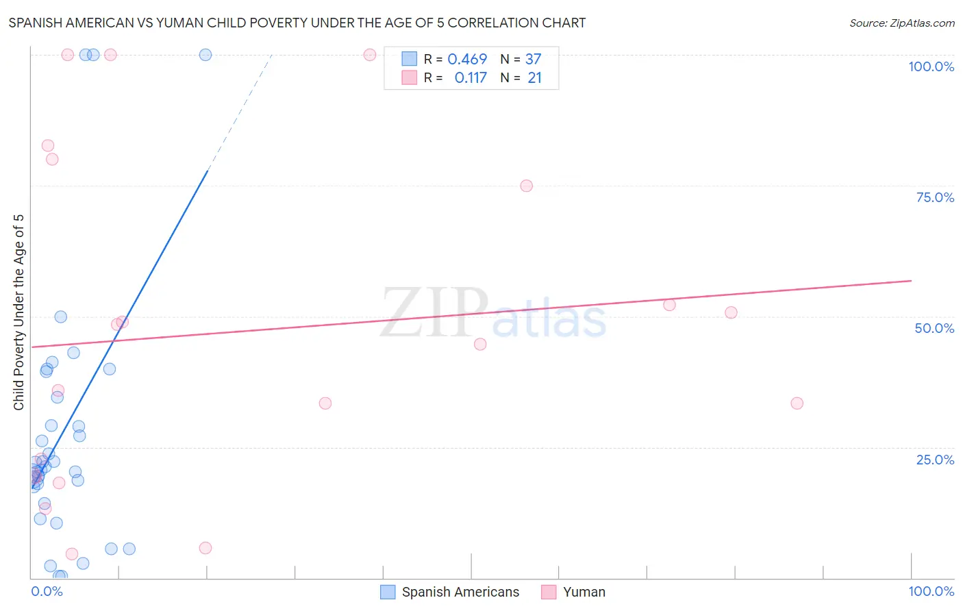 Spanish American vs Yuman Child Poverty Under the Age of 5