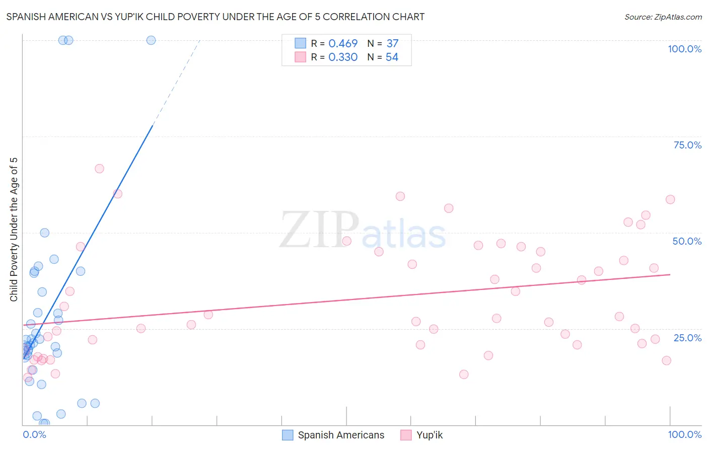 Spanish American vs Yup'ik Child Poverty Under the Age of 5