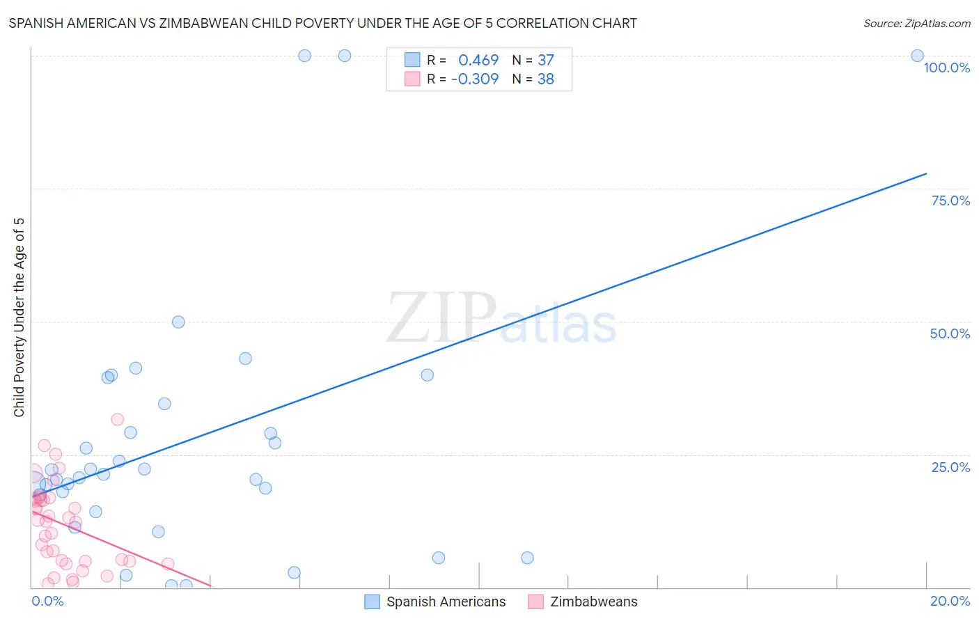 Spanish American vs Zimbabwean Child Poverty Under the Age of 5