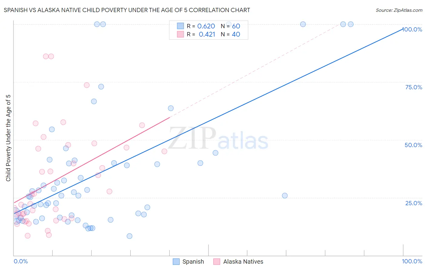 Spanish vs Alaska Native Child Poverty Under the Age of 5