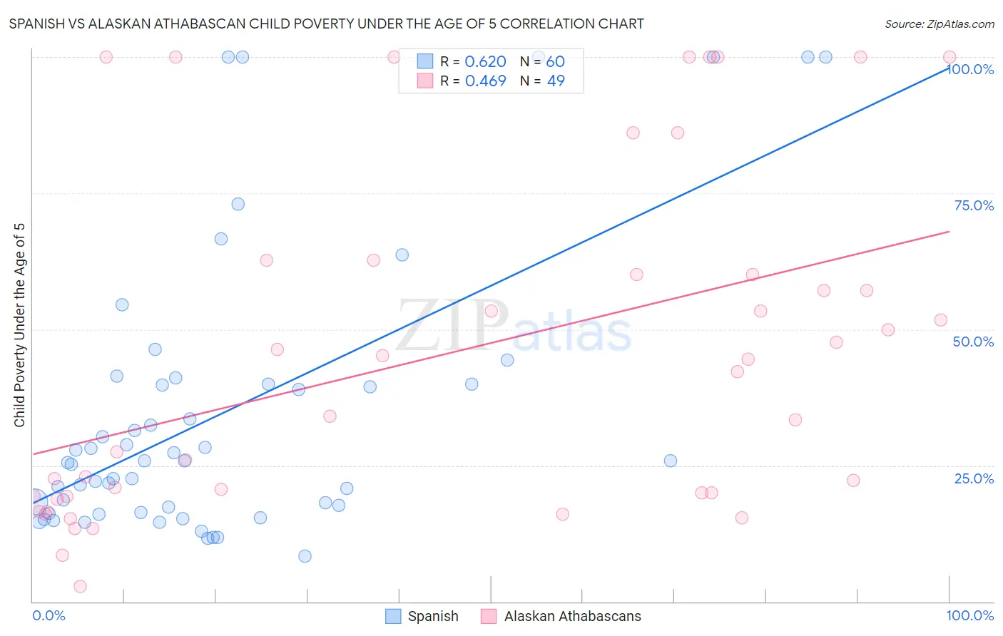 Spanish vs Alaskan Athabascan Child Poverty Under the Age of 5