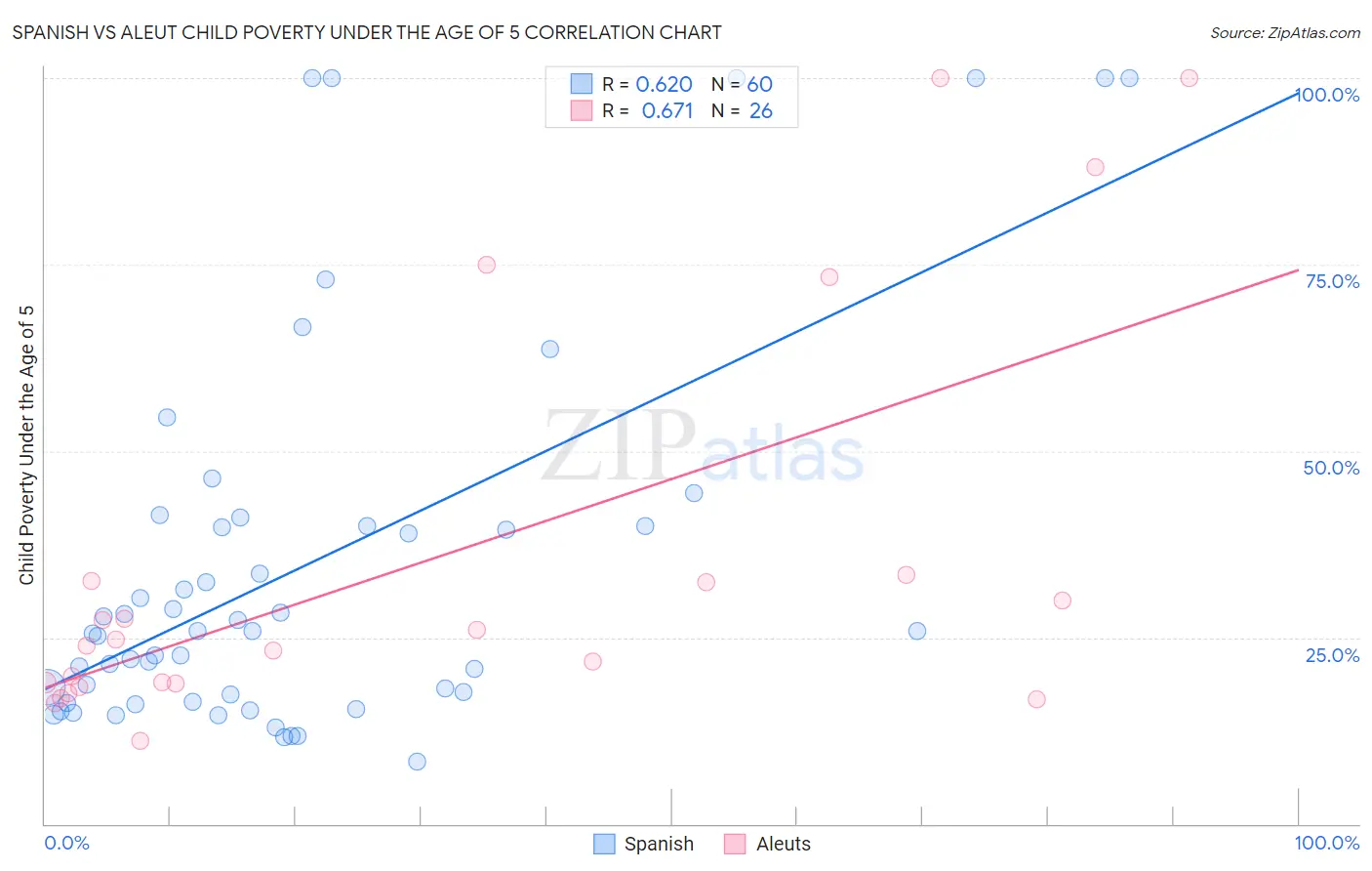 Spanish vs Aleut Child Poverty Under the Age of 5