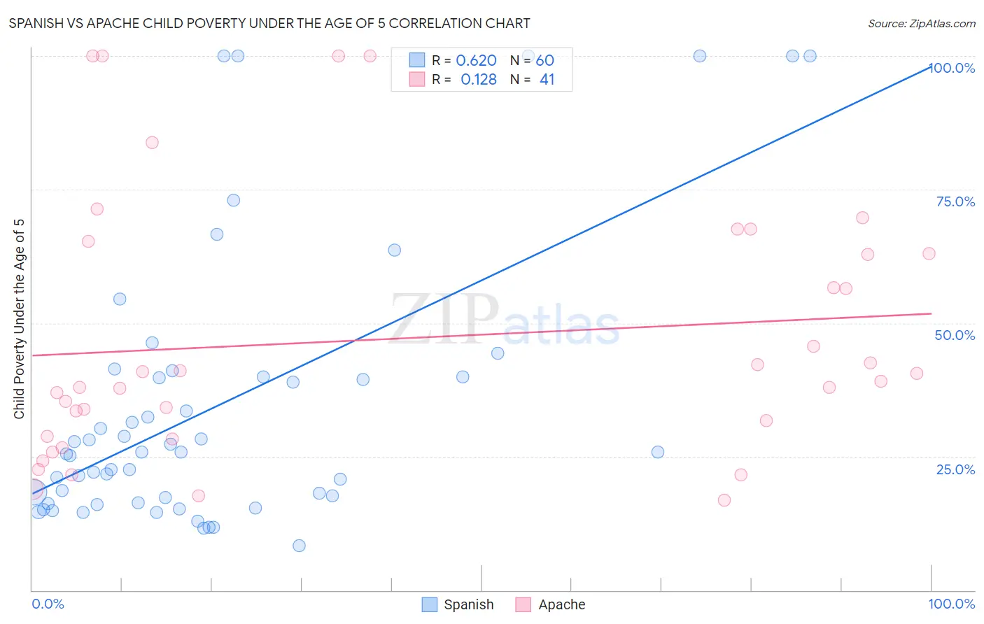 Spanish vs Apache Child Poverty Under the Age of 5
