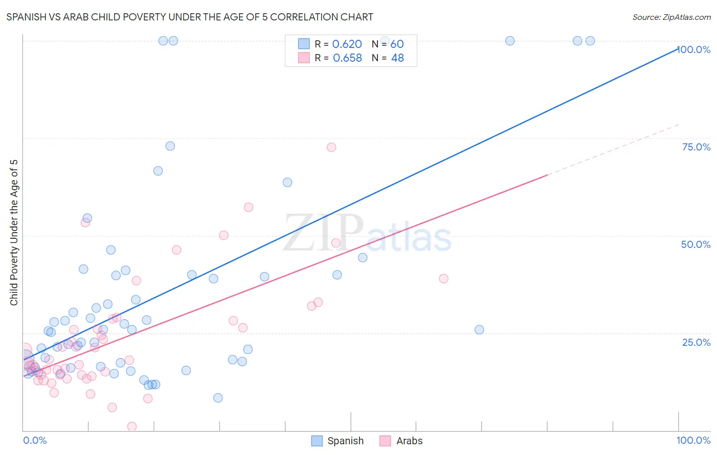 Spanish vs Arab Child Poverty Under the Age of 5