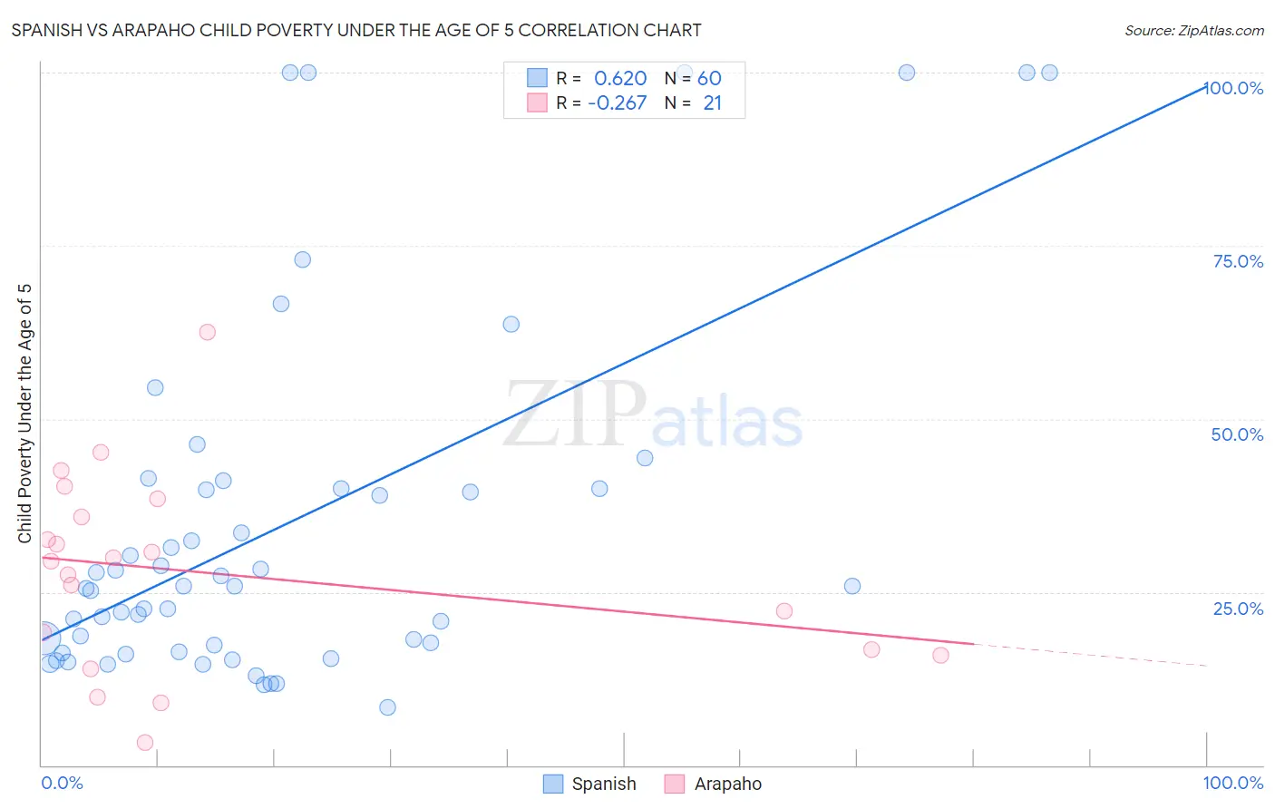 Spanish vs Arapaho Child Poverty Under the Age of 5