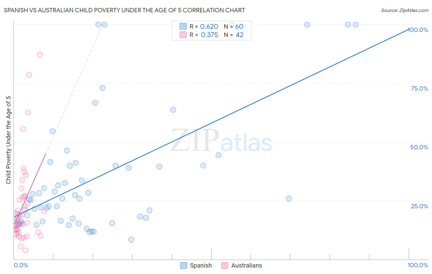 Spanish vs Australian Child Poverty Under the Age of 5