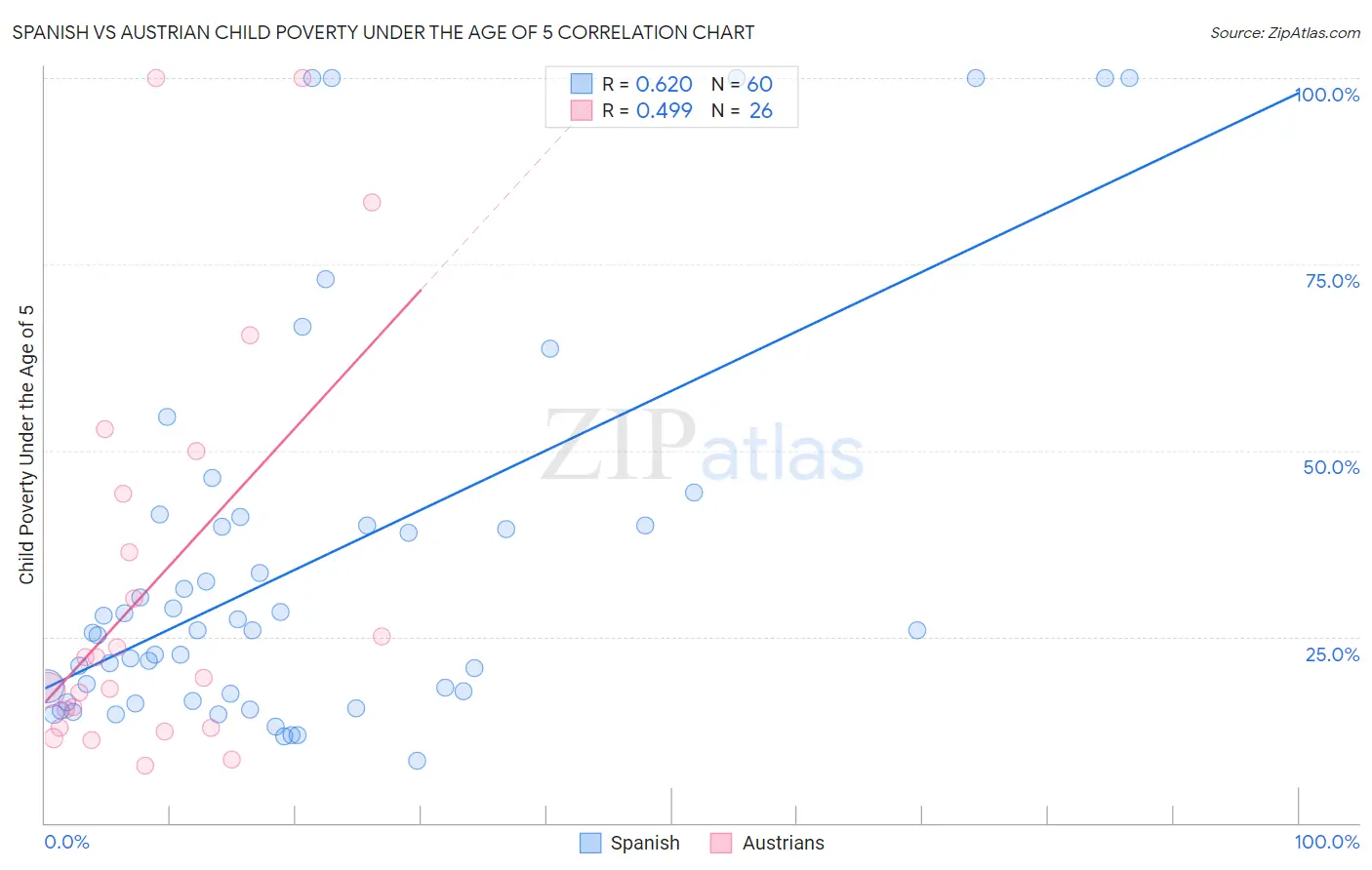 Spanish vs Austrian Child Poverty Under the Age of 5