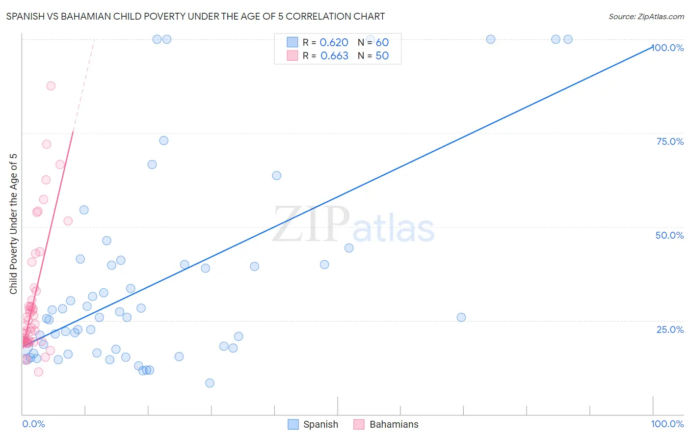 Spanish vs Bahamian Child Poverty Under the Age of 5