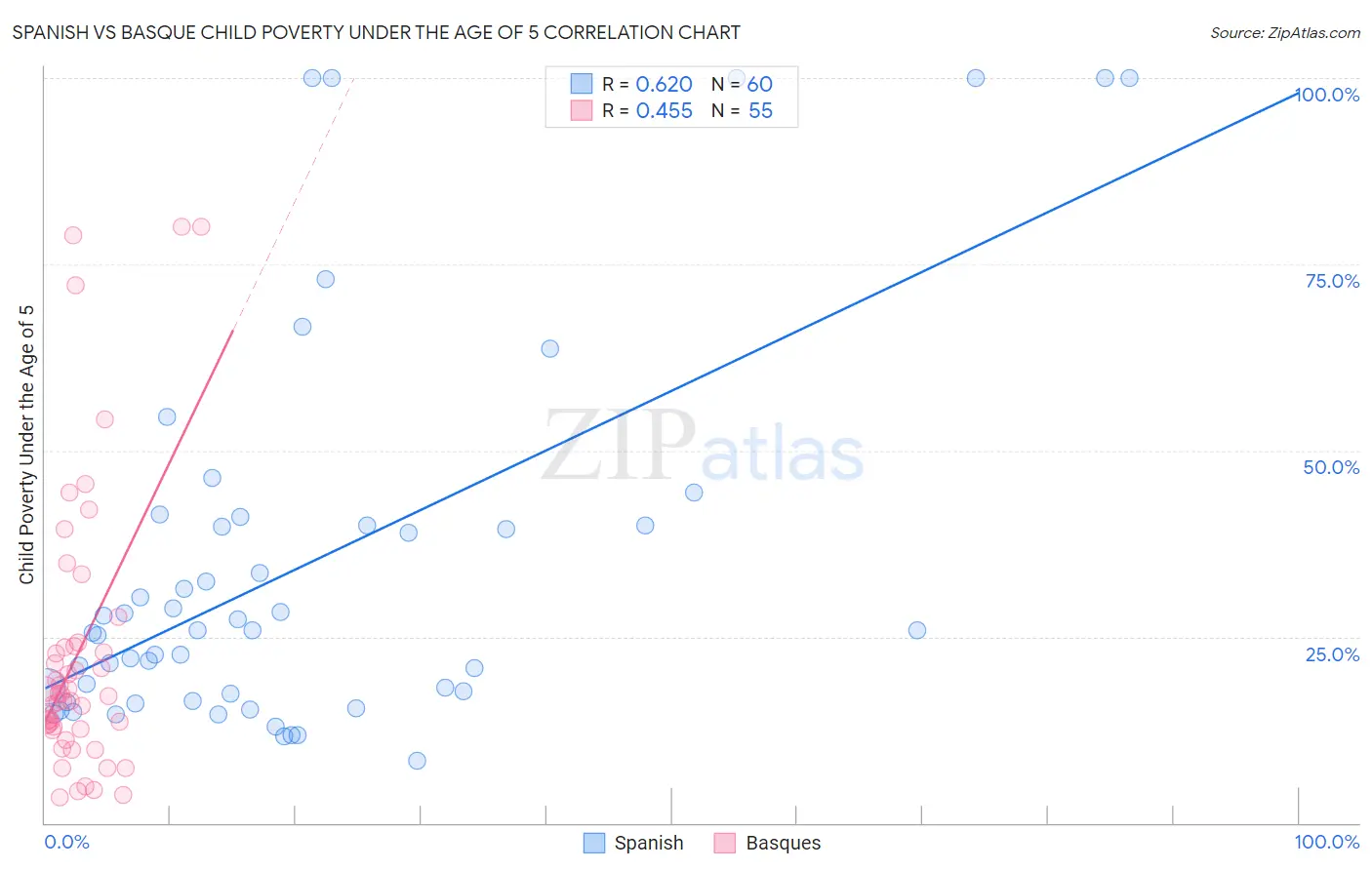 Spanish vs Basque Child Poverty Under the Age of 5